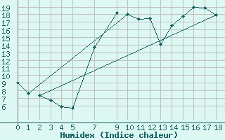 Courbe de l'humidex pour Puerto de San Isidro