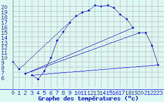 Courbe de tempratures pour Delemont