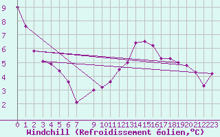 Courbe du refroidissement olien pour Montredon des Corbires (11)