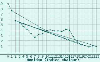 Courbe de l'humidex pour Cranwell