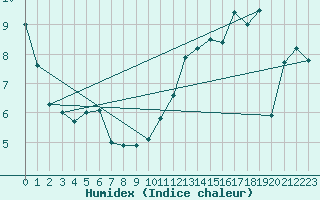 Courbe de l'humidex pour Daniel'S Harbour