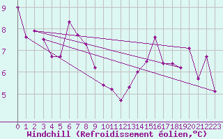 Courbe du refroidissement olien pour Fagernes Leirin