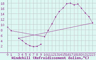 Courbe du refroidissement olien pour Biscarrosse (40)