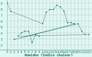 Courbe de l'humidex pour Villefontaine (38)