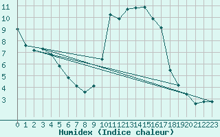 Courbe de l'humidex pour Brest (29)