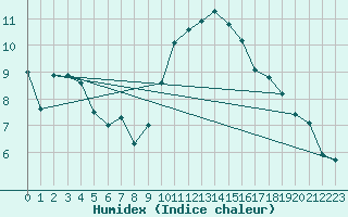 Courbe de l'humidex pour Rochegude (26)