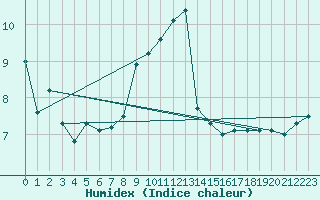 Courbe de l'humidex pour Orlans (45)