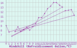 Courbe du refroidissement olien pour Nancy - Ochey (54)