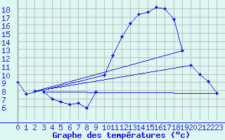 Courbe de tempratures pour Valence (26)