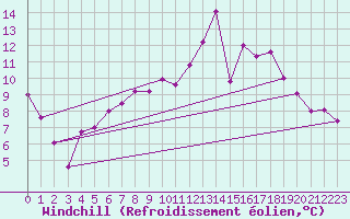 Courbe du refroidissement olien pour Cabauw Tower