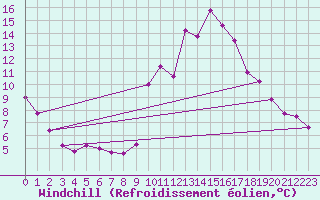 Courbe du refroidissement olien pour Berson (33)