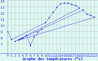 Courbe de tempratures pour Creil (60)