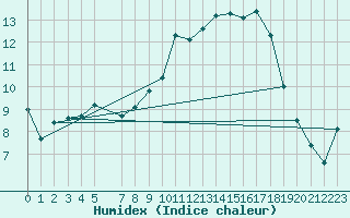 Courbe de l'humidex pour Lorient (56)