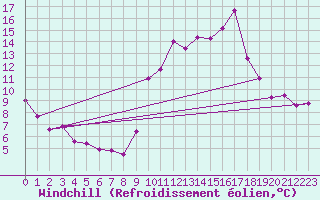Courbe du refroidissement olien pour Pirou (50)
