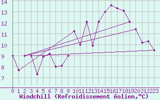 Courbe du refroidissement olien pour Dax (40)