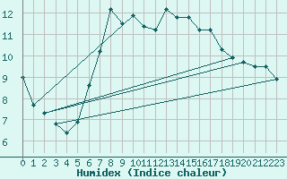 Courbe de l'humidex pour Hoek Van Holland