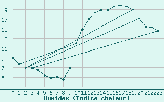 Courbe de l'humidex pour Saint-Mdard-d'Aunis (17)