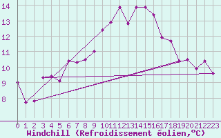 Courbe du refroidissement olien pour Berne Liebefeld (Sw)