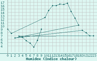 Courbe de l'humidex pour Pobra de Trives, San Mamede