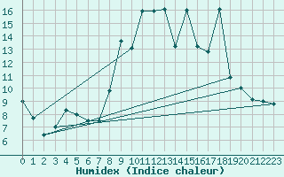 Courbe de l'humidex pour Formigures (66)