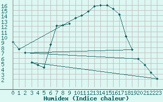 Courbe de l'humidex pour Zilina / Hricov