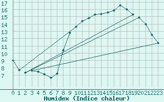Courbe de l'humidex pour Brest (29)