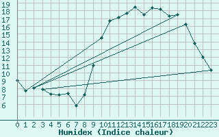 Courbe de l'humidex pour Montroy (17)