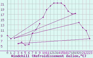 Courbe du refroidissement olien pour Chur-Ems