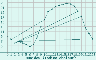 Courbe de l'humidex pour Ristolas - La Monta (05)