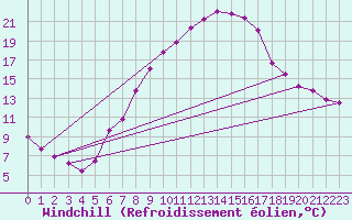 Courbe du refroidissement olien pour Porqueres