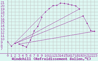 Courbe du refroidissement olien pour Mullingar