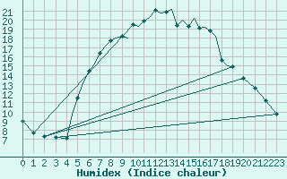 Courbe de l'humidex pour Luebeck-Blankensee