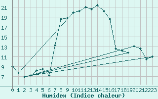 Courbe de l'humidex pour Messstetten