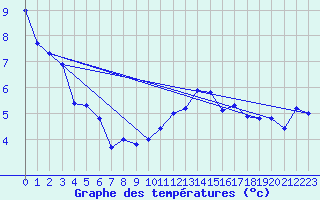 Courbe de tempratures pour Albi (81)