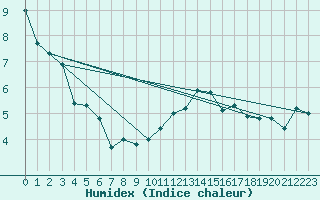 Courbe de l'humidex pour Albi (81)