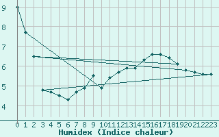 Courbe de l'humidex pour Guadalajara