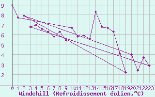 Courbe du refroidissement olien pour Mont-de-Marsan (40)