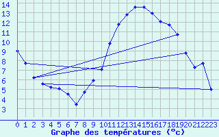 Courbe de tempratures pour Cazaux (33)
