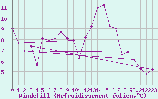 Courbe du refroidissement olien pour Saint-Girons (09)