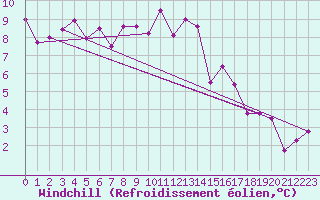 Courbe du refroidissement olien pour Annecy (74)