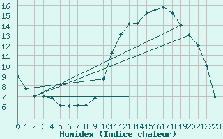 Courbe de l'humidex pour Avignon (84)