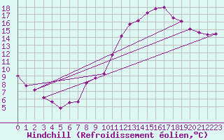 Courbe du refroidissement olien pour Villacoublay (78)