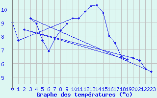 Courbe de tempratures pour Marienberg