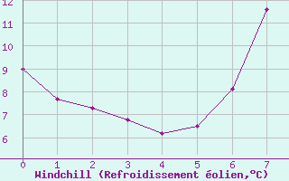 Courbe du refroidissement olien pour Idar-Oberstein