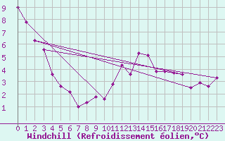 Courbe du refroidissement olien pour Thoiras (30)