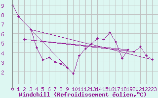 Courbe du refroidissement olien pour Lr (18)