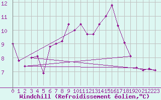 Courbe du refroidissement olien pour Bad Marienberg