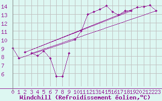 Courbe du refroidissement olien pour Fribourg (All)