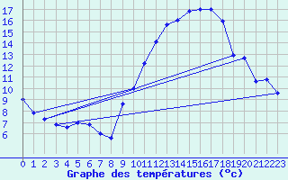Courbe de tempratures pour Dole-Tavaux (39)