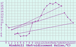 Courbe du refroidissement olien pour Deux-Verges (15)